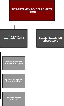 Organigramma Dipartimento delle Arti